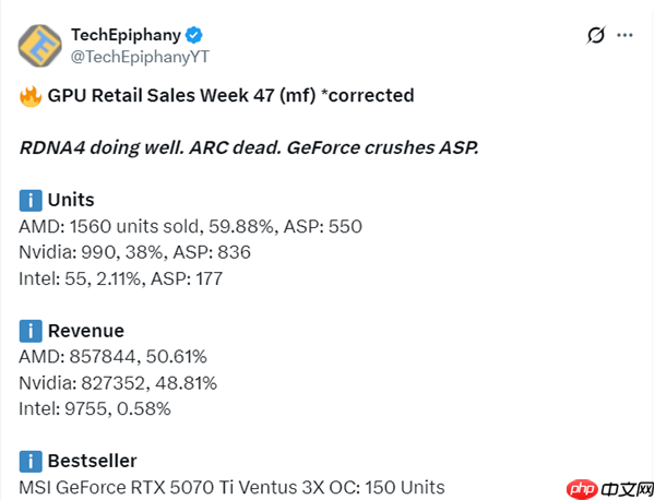 AMD显卡德国卖爆了！RX 9070 XT一款销量超RTX 50全系