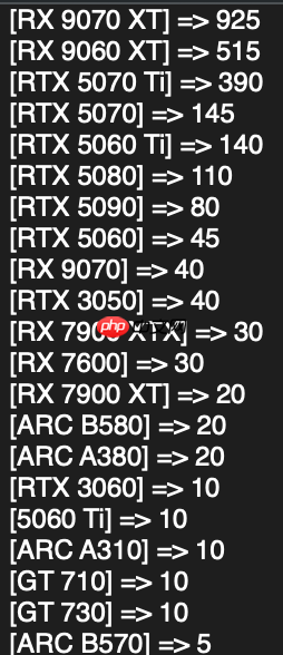 AMD显卡德国卖爆了！RX 9070 XT一款销量超RTX 50全系