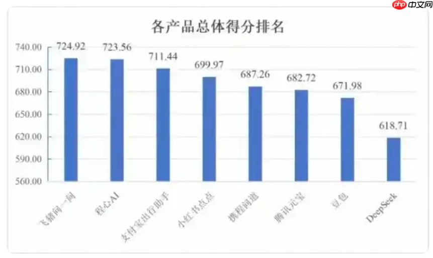 国内首个 AI 旅行助手评测结果出炉，飞猪问一问排名第一