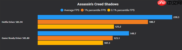 Win11更新致游戏性能暴跌：N卡驱动猛涨50%性能 A/I还得等