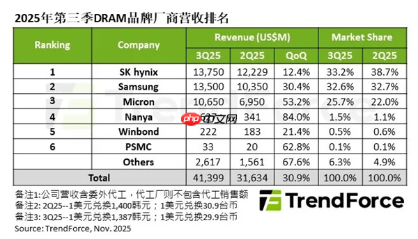 大增30.9%！三季度DRAM市场收入达414亿美元 SK海力士再超三星