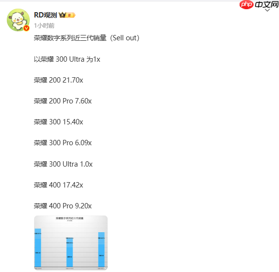 荣耀数字系列手机近三代销量回顾：200系列最高