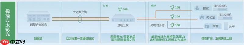 以“彩光”重构智能建筑数字基座，锐捷网络发布极简以太彩光网络4.0