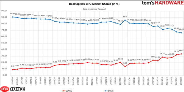 11年将CPU份额提升40倍 苏姿丰：AMD有望成为第一