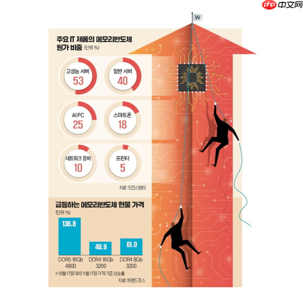 AI让存储暴涨!英伟达和AMD大刀砍向入门显卡:玩家遭殃 万元显卡将成趋势