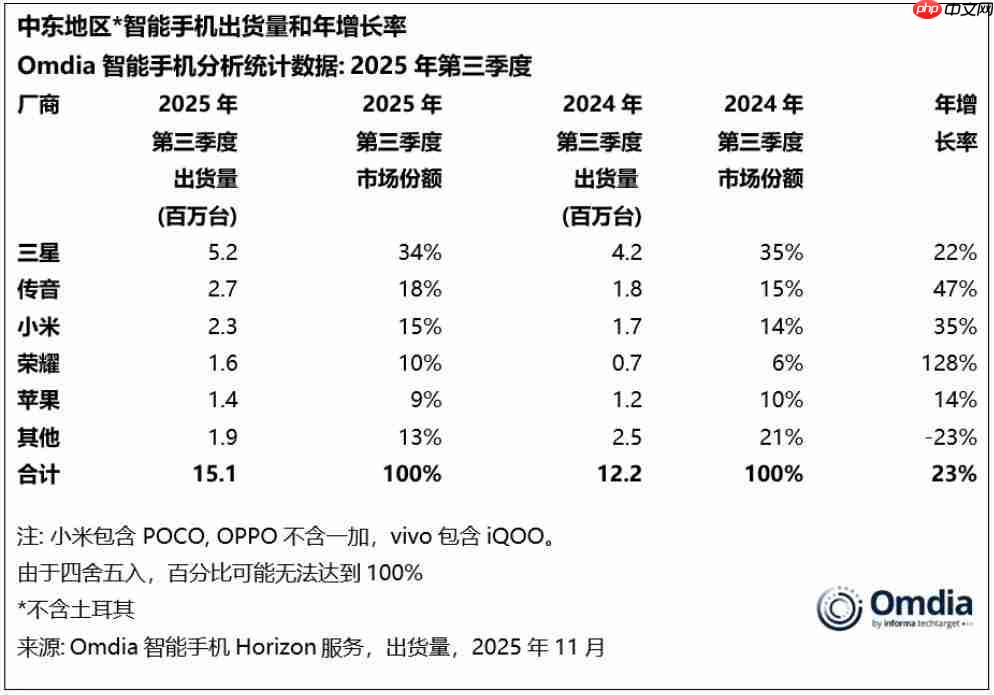 小米持续发力中东市场：市场份额稳居前三