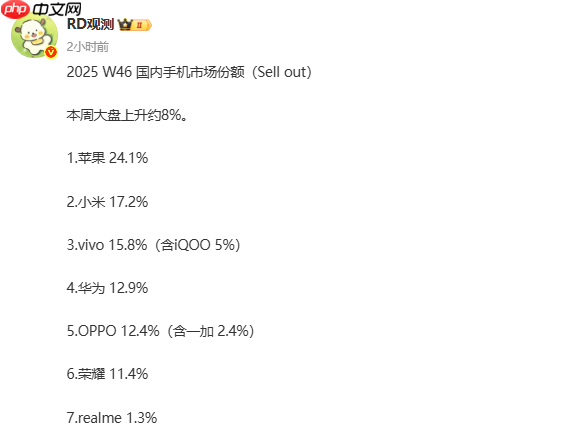 第46周国内手机市场份额曝光：小米第二 vivo第三