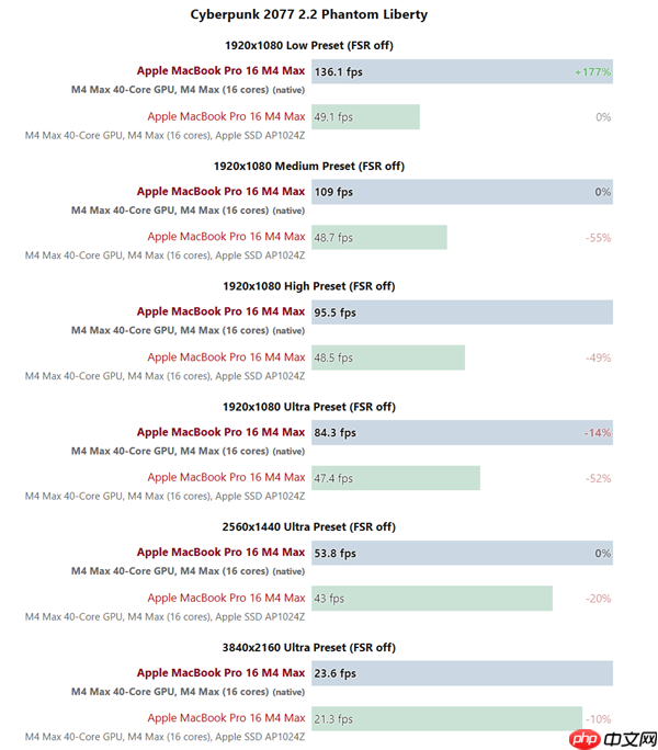 苹果M4 Max游戏实测：能超RTX 5070！