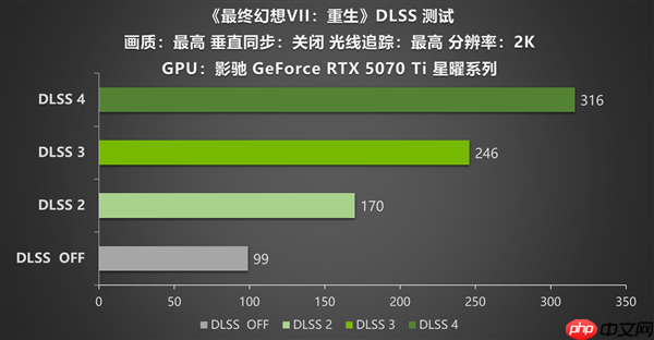 重塑体验：DLSS 4加持《最终幻想VII：重生》 影驰RTX 5070 Ti星曜性能飞跃