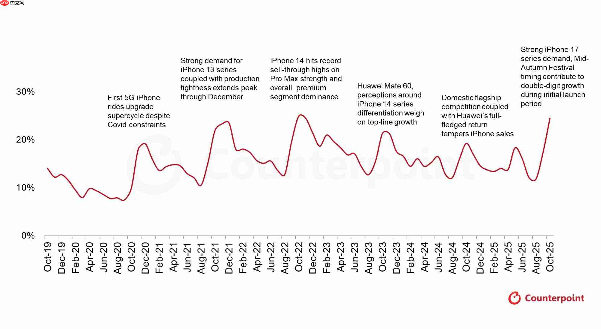 iPhone 17系列强势带飞：苹果10月在华销量猛增37%，市占逼近四分之一