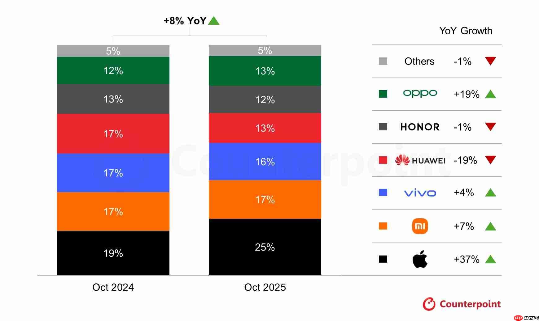 iPhone 17系列强势带飞：苹果10月在华销量猛增37%，市占逼近四分之一