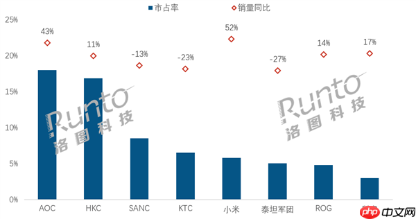 中国大陆电竞显示器最新销量出炉：AOC第一断层领先 小米跻身第五增长最高