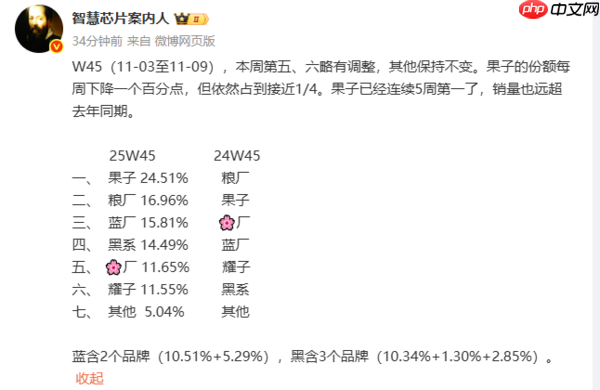 第45周国内手机市场份额出炉：苹果连续五周位居榜首