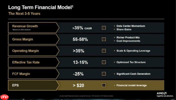 显卡份额回升到双位数 AMD公布GPU目标：营收将达600亿美元