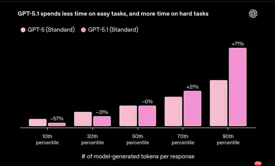 OpenAI 发布 GPT-5.1：引入“自适应推理”机制、支持更多对话风格