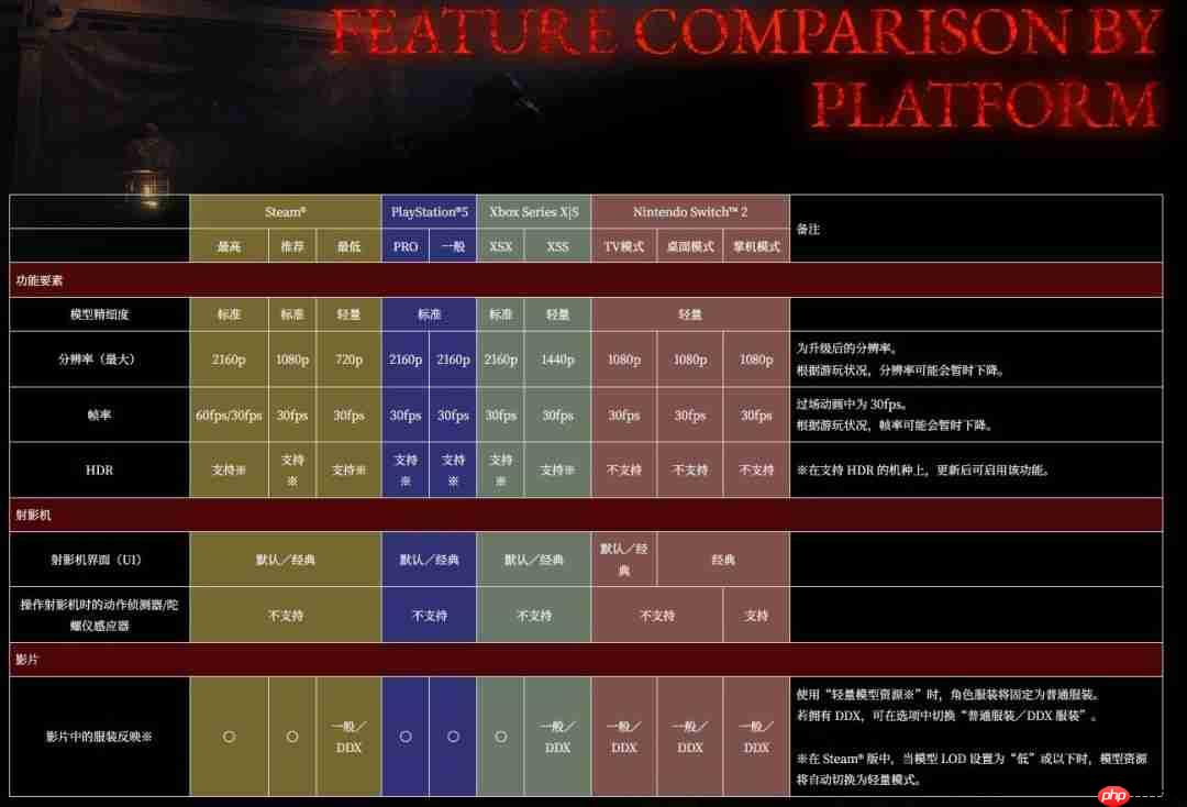 60帧仅限PC！《零红蝶：重制版》全系主机锁30帧