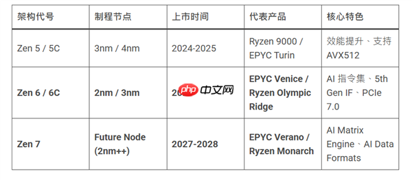 独孤求败！AMD公布Zen 7架构：首款AI原生x86处理器 首发两大新技术