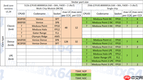 AMD Zen6核心数量不变！L3缓存大增50%到48MB