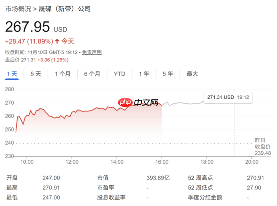 美股存储板块持续火爆：闪迪涨近12%再创新高 目标价迎密集上调