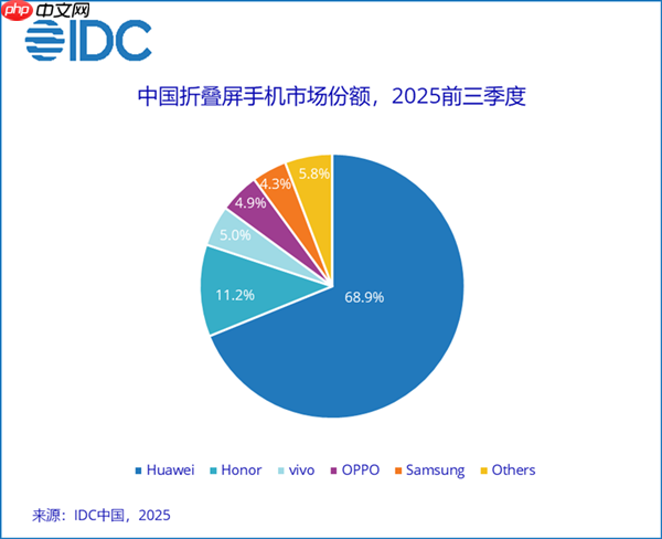 中国折叠屏手机市场最新份额：华为稳居第一 68.9%断层式领先