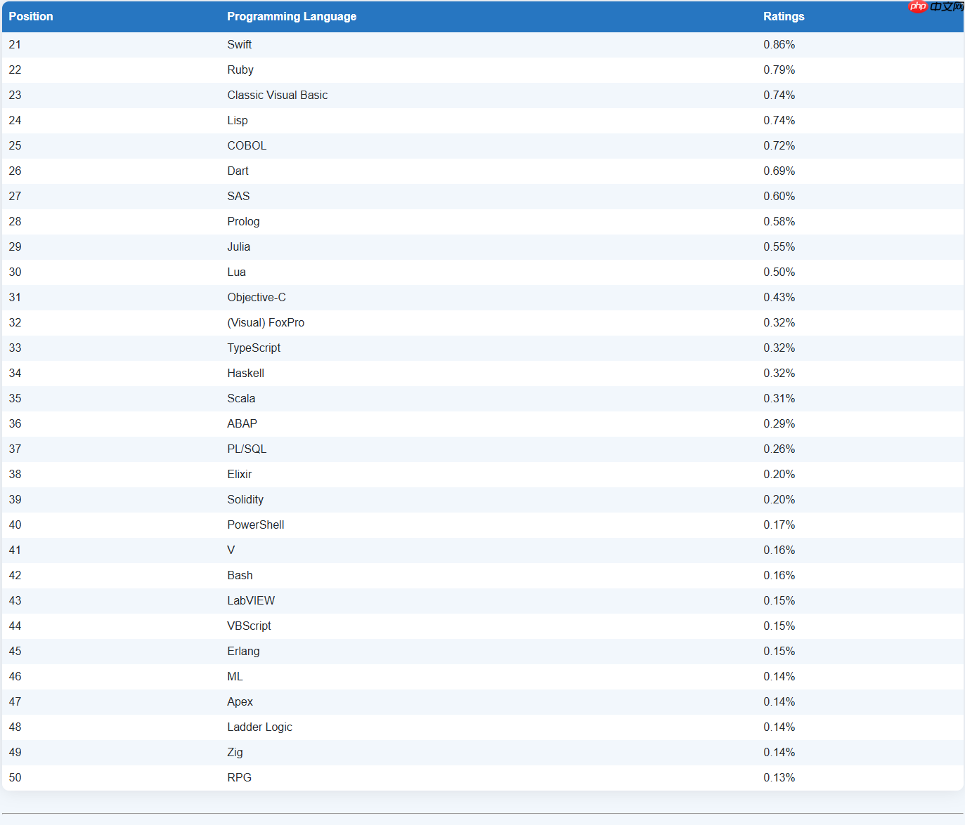 TIOBE 11 月榜单：C# 或将首次超越 Java