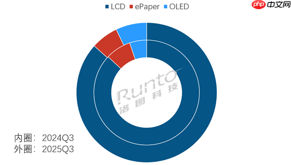 苹果+华为占比超6成 OLED平板发力 渗透率创历史新高