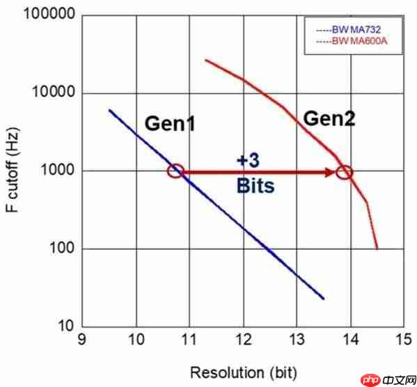 成就机器人智慧之眼：MPS发布最新角度传感器MAQ600A