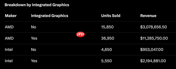AMD统治CPU市场：月销量占比近84%！9800X3D一款接近Intel全系