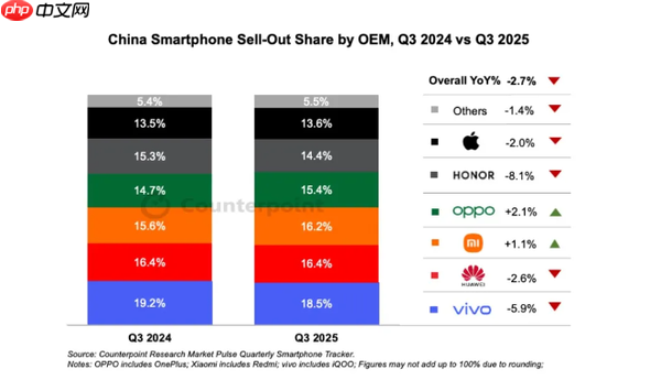 2025年第三季度中国手机品牌排名：华为领先小米0.2%