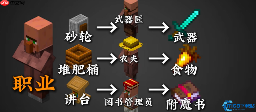 我的世界村民完全指南：从菜鸟到村庄管理大师 - php中文网