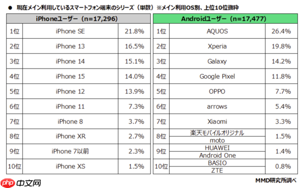 索尼手机怎么了？日媒调查：用户正转向谷歌Pixel