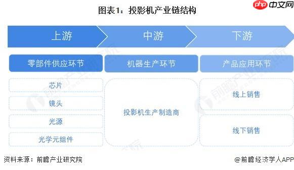 投影机产业链全景梳理及区域热力地图 - php中文网