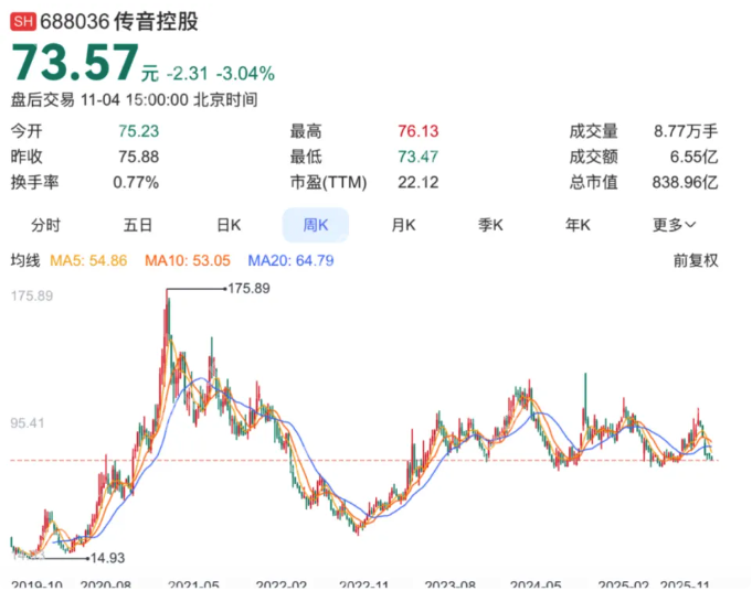利润暴降45%，“非洲手机之王”传音为何突然不“香”了？ - php中文网