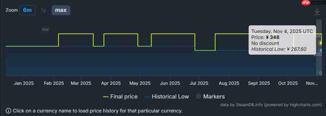 直降98元！ 《最终幻想7：重生》Steam国区价格永降
