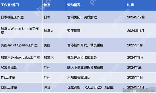 一年连损三员大将，网易游戏“权斗”背后：“广州派”失势？ - php中文网