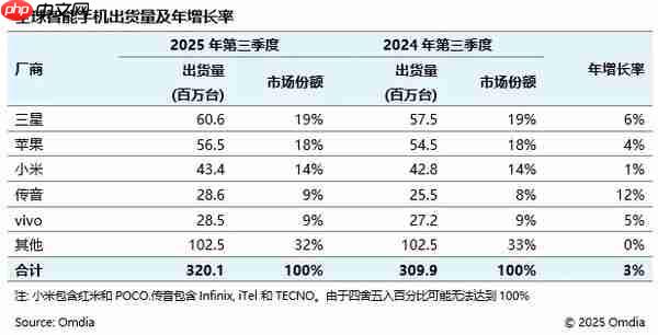 三季度全球智能手机出货量达3.201亿！国产前五占三