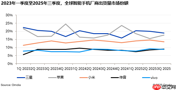 小米第三！2025年第三季度全球智能手机报告发布