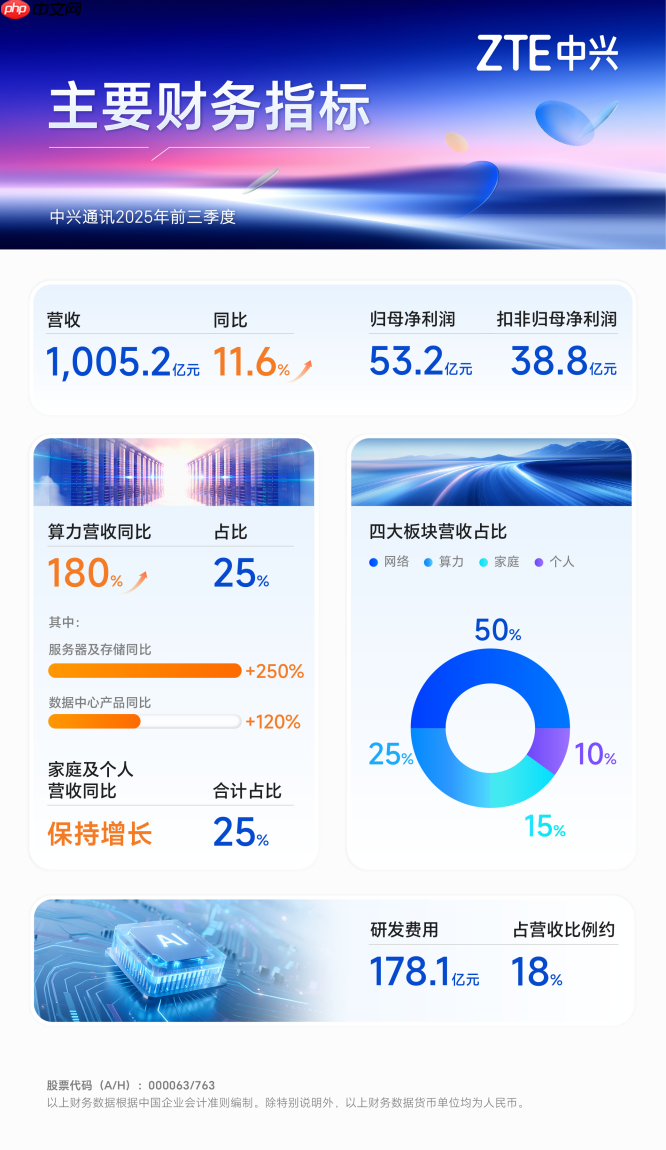 中兴通讯前三季营收超千亿，算力营收同比增180%