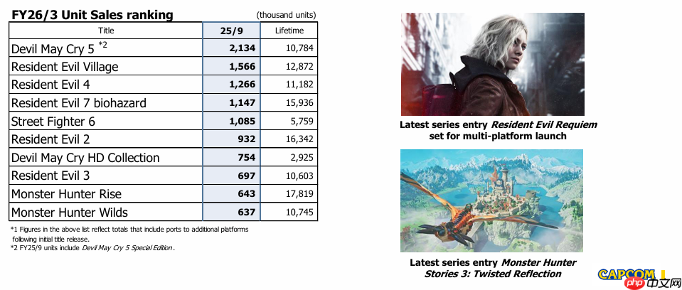 卡普空年度畅销游戏仍为《鬼泣5》！《生化危机2：重制版》系列最强