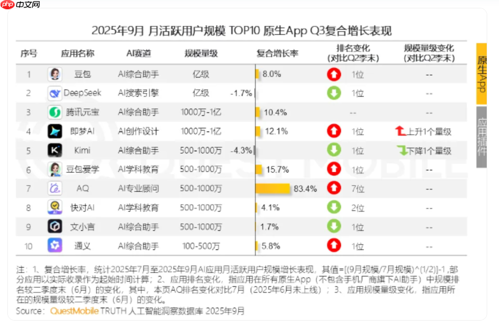 AI 应用市场 Q3 现状：移动端用户突破 7 亿，豆包夺原生 AI APP 月活第一