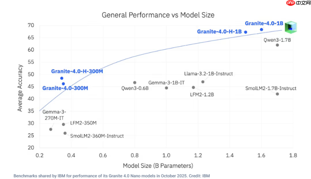 ​IBM 发布 Granite 4.0 Nano 模型