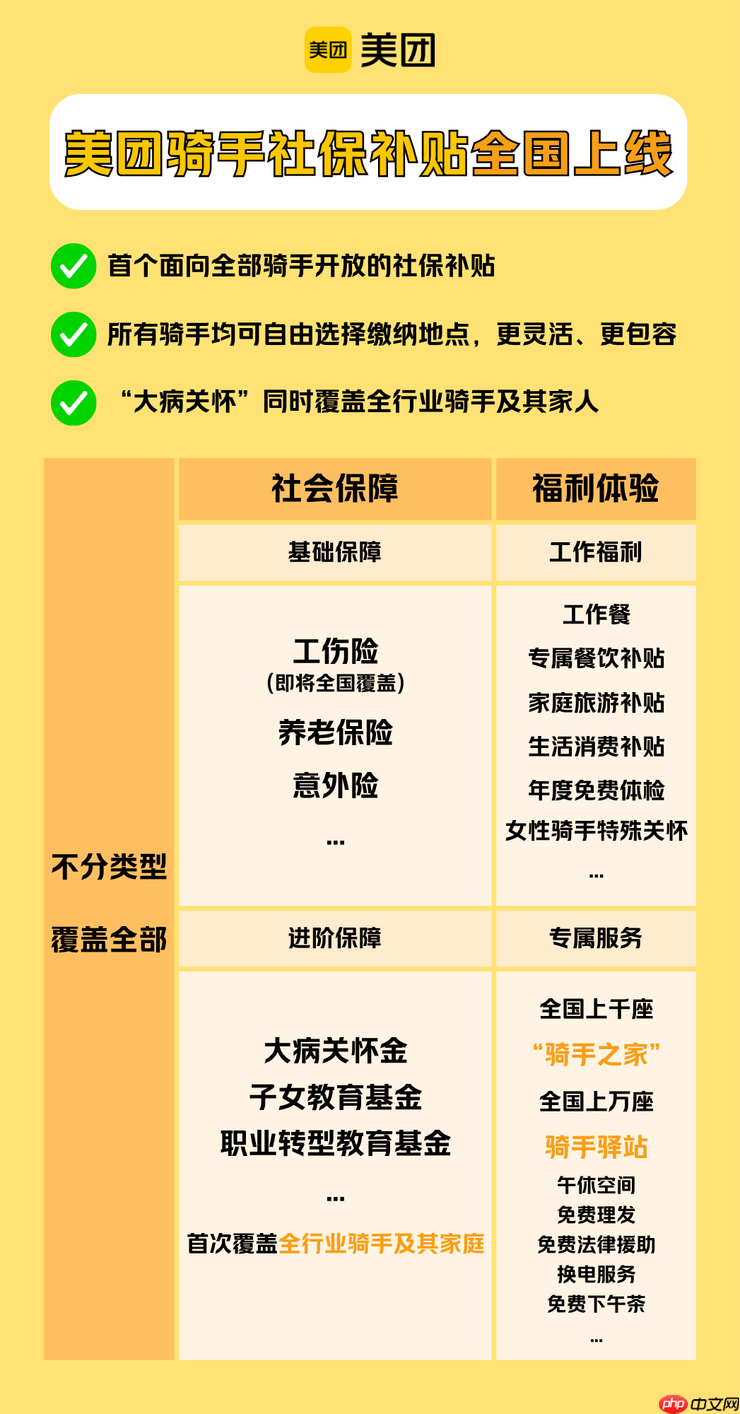 美团骑手社保补贴将覆盖全国，“大病关怀”等已覆盖全部骑手及家人
