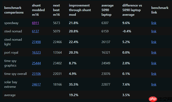 动手改装RTX 4090笔记本：性能暴增20%逼近RTX 5090！