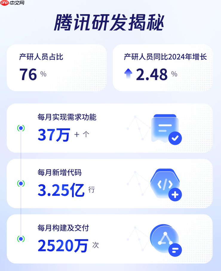 腾讯 2025 研发大数据报告：50%的新增代码由AI辅助生成，超9成工程师使用AI编程