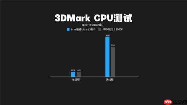 酷睿Ultra5 230F 对比锐龙59500F实测真相:酷睿230F游戏稳、创作快、AI更强