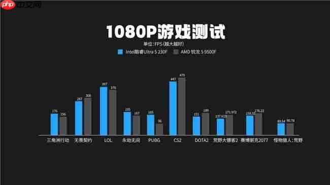 酷睿Ultra5 230F 对比锐龙59500F实测真相:酷睿230F游戏稳、创作快、AI更强