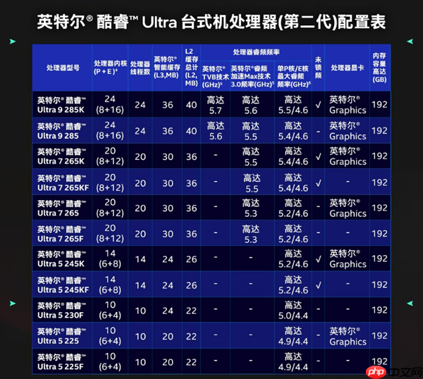 第一次如此便宜！酷睿Ultra 7 265K官价跌至2000元(首发3199)