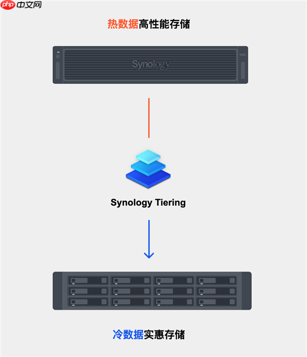 群晖DSM 7.3正式发布：第三方机械硬盘终于又能用了