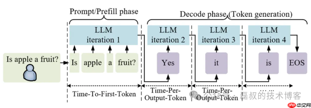 LLM 系列（六）：模型推理篇