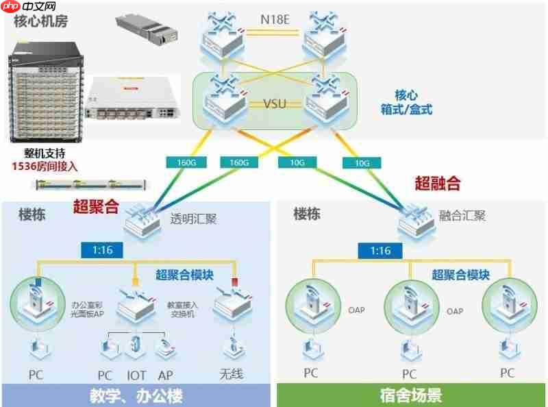 锐捷极简以太彩光网络4.0再添新翼，“超融合”方案创新而来